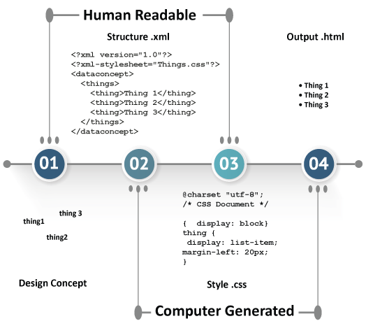 XML Process